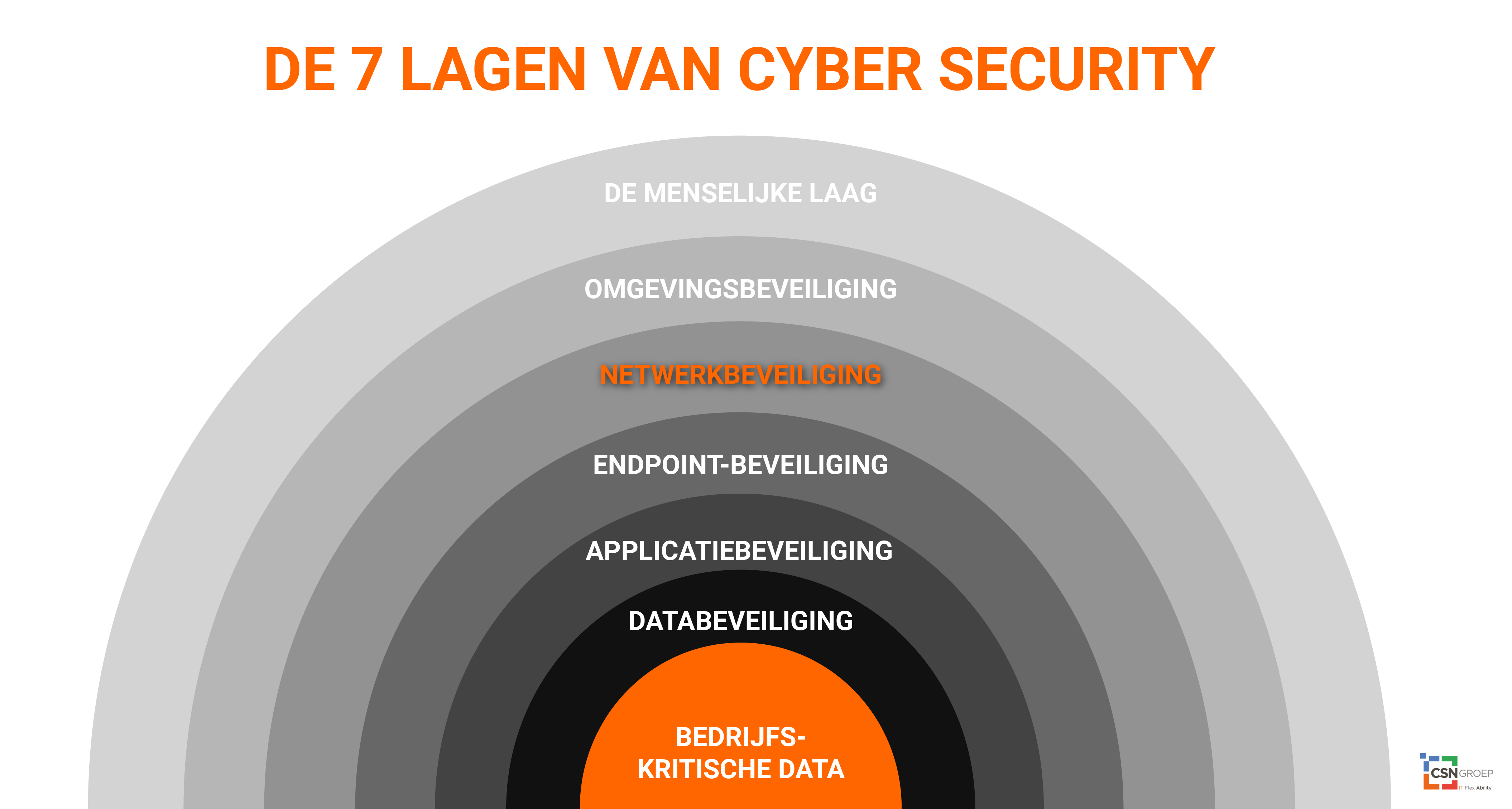 zeven lagen van cyber security