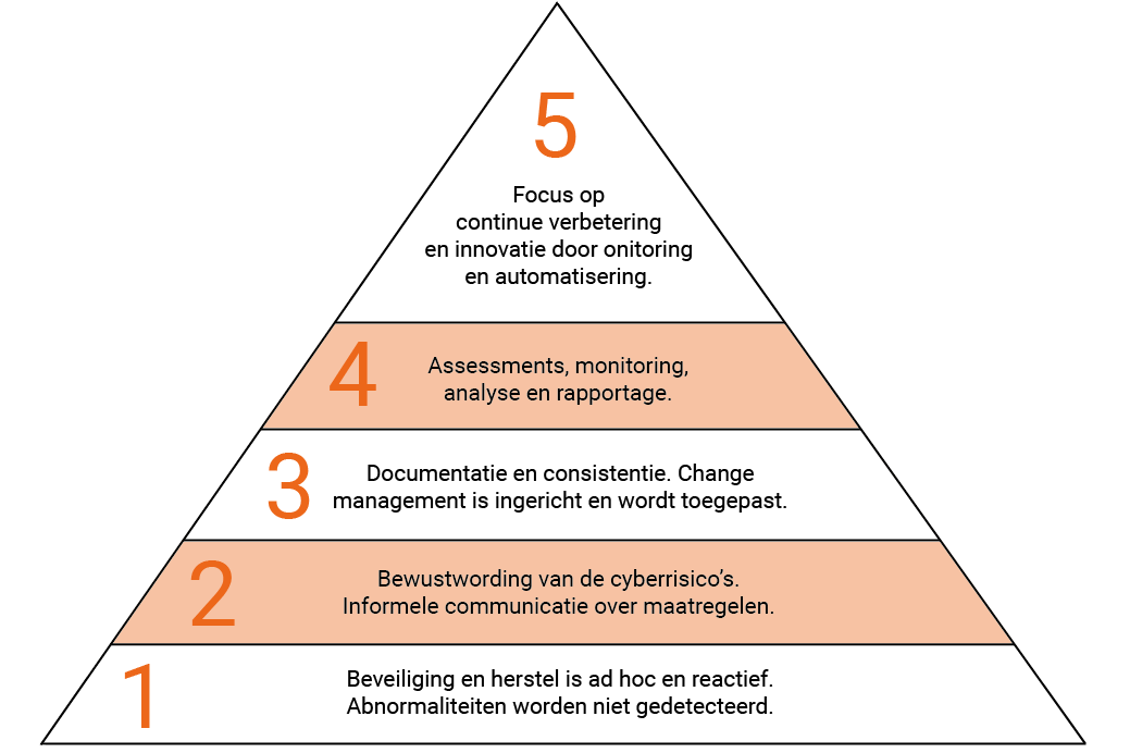 CSN Security Maturity piramide