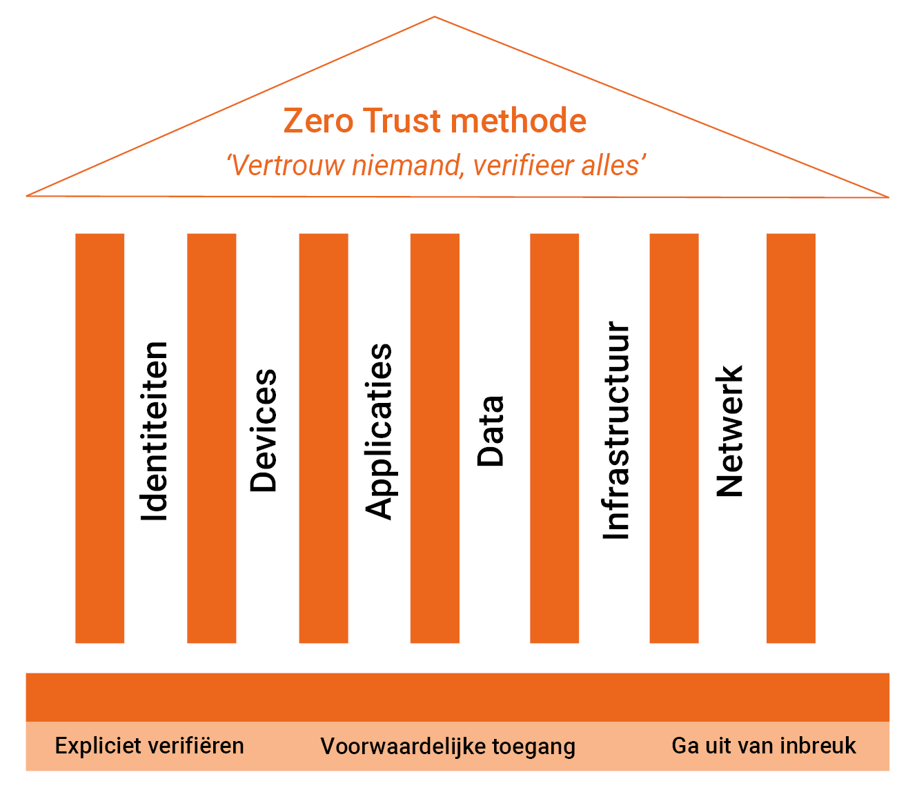 Zero Trust-pilaren